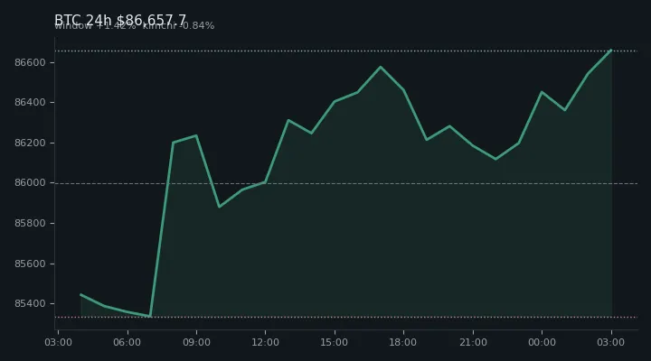 비트코인(BTC) 최근 24시간 USD 추세 — $86,657.7·창 +1.42%·김치 -0.84%·고 $86,829.0·저 $85,100.0