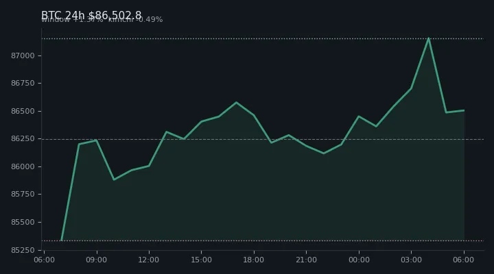 비트코인(BTC) 최근 24시간 USD 추세 — $86,502.8·창 +1.37%·김치 -0.49%·고 $87,274.4·저 $85,149.1