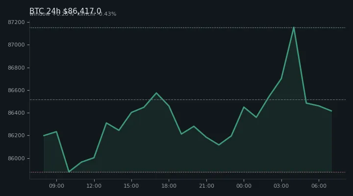 비트코인(BTC) 최근 24시간 USD 추세 — $86,417.0·창 +0.25%·김치 -0.43%·고 $87,274.4·저 $85,317.2