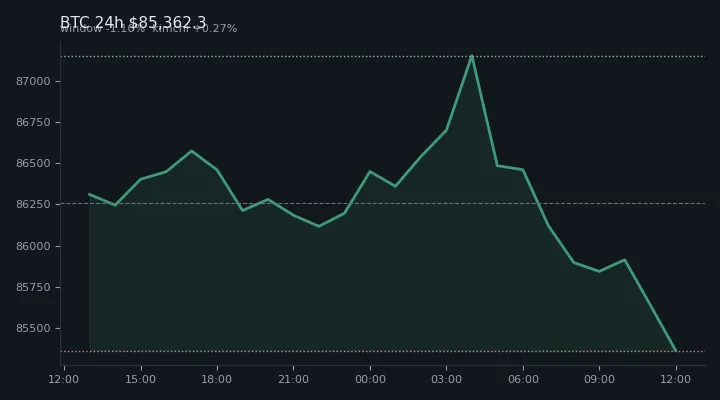 비트코인(BTC) 최근 24시간 USD 추세 — $85,362.3·창 -1.10%·김치 +0.27%·고 $87,274.4·저 $85,266.0