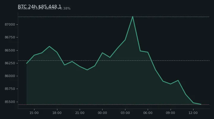 비트코인(BTC) 최근 24시간 USD 추세 — $85,448.1·창 -0.92%·김치 +0.38%·고 $87,274.4·저 $85,266.0