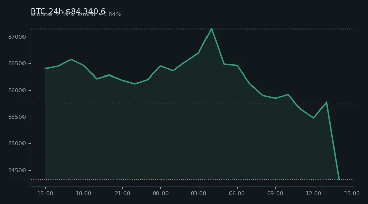 비트코인(BTC) 최근 24시간 USD 추세 — $84,340.6·창 -2.39%·김치 +0.84%·고 $87,274.4·저 $84,203.5