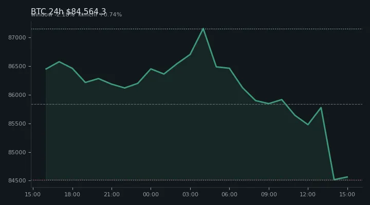 비트코인(BTC) 최근 24시간 USD 추세 — $84,564.3·창 -2.18%·김치 +0.74%·고 $87,274.4·저 $83,828.5