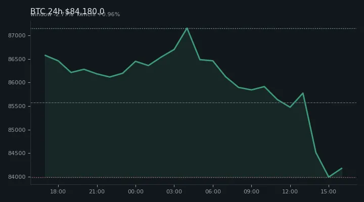 비트코인(BTC) 최근 24시간 USD 추세 — $84,180.0·창 -2.77%·김치 +0.96%·고 $87,274.4·저 $83,501.0