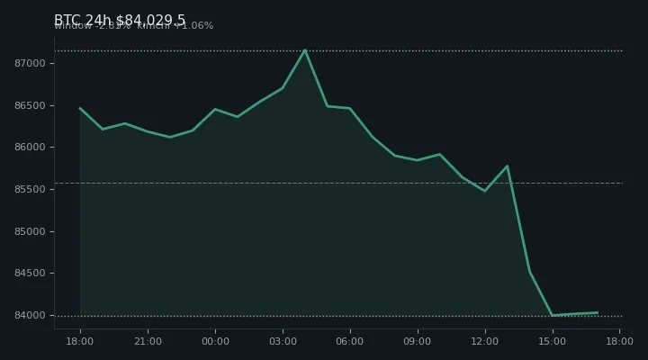 비트코인(BTC) 최근 24시간 USD 추세 — $84,029.5·창 -2.81%·김치 +1.06%·고 $87,274.4·저 $83,501.0