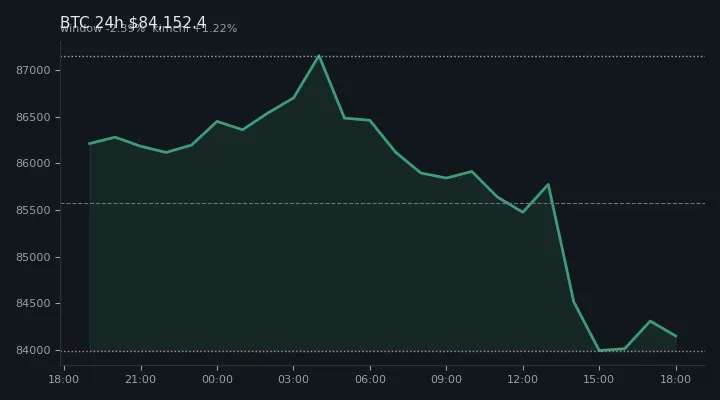 비트코인(BTC) 최근 24시간 USD 추세 — $84,152.4·창 -2.39%·김치 +1.22%·고 $87,274.4·저 $83,501.0