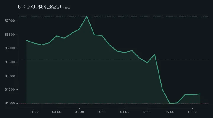 비트코인(BTC) 최근 24시간 USD 추세 — $84,342.9·창 -2.25%·김치 +1.18%·고 $87,274.4·저 $83,501.0