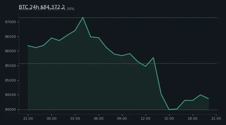 비트코인(BTC) 최근 24시간 USD 추세 — $84,372.2·창 -2.10%·김치 +1.30%·고 $87,274.4·저 $83,501.0