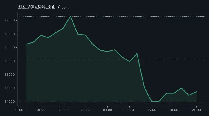 비트코인(BTC) 최근 24시간 USD 추세 — $84,360.7·창 -2.04%·김치 +1.22%·고 $87,274.4·저 $83,501.0