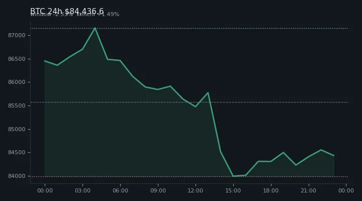 비트코인(BTC) 최근 24시간 USD 추세 — $84,436.6·창 -2.33%·김치 +1.49%·고 $87,274.4·저 $83,501.0
