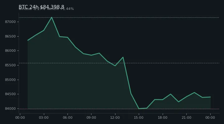 비트코인(BTC) 최근 24시간 USD 추세 — $84,398.8·창 -2.27%·김치 +1.44%·고 $87,274.4·저 $83,501.0