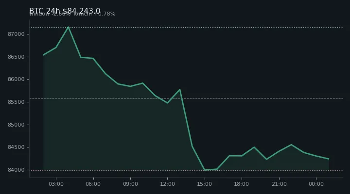 비트코인(BTC) 최근 24시간 USD 추세 — $84,243.0·창 -2.66%·김치 +0.78%·고 $87,274.4·저 $83,501.0