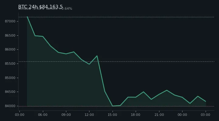 비트코인(BTC) 최근 24시간 USD 추세 — $84,163.5·창 -3.43%·김치 +0.64%·고 $87,274.4·저 $83,501.0