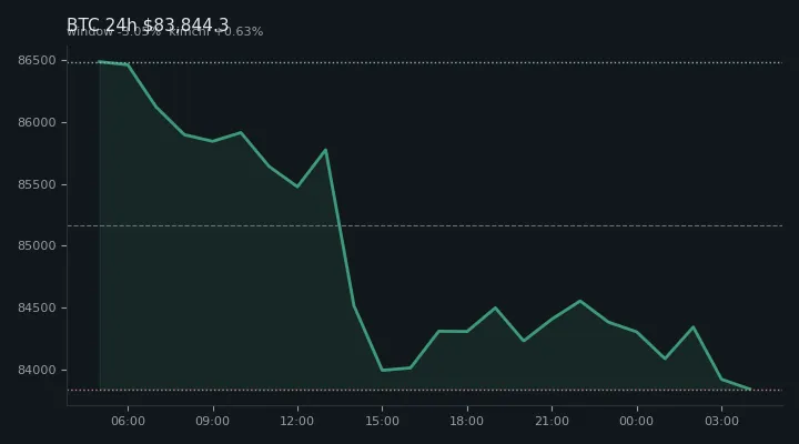비트코인(BTC) 최근 24시간 USD 추세 — $83,844.3·창 -3.05%·김치 +0.63%·고 $87,160.2·저 $83,501.0