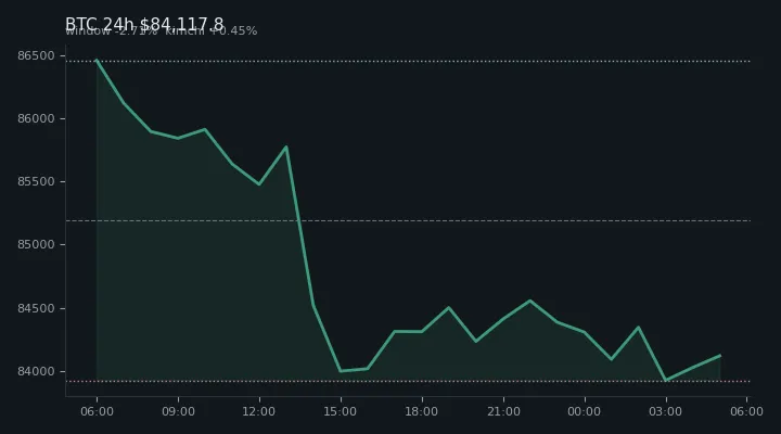비트코인(BTC) 최근 24시간 USD 추세 — $84,117.8·창 -2.71%·김치 +0.45%·고 $86,603.0·저 $83,501.0
