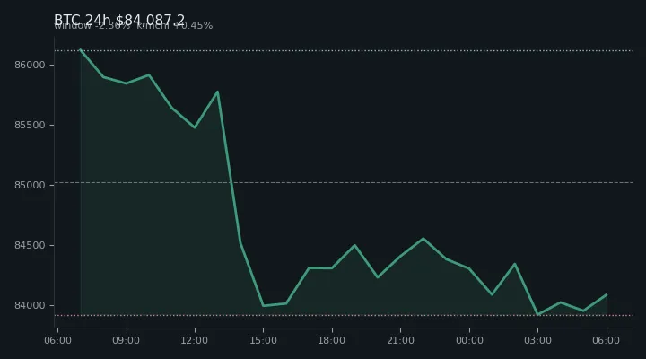 비트코인(BTC) 최근 24시간 USD 추세 — $84,087.2·창 -2.36%·김치 +0.45%·고 $86,461.0·저 $83,501.0