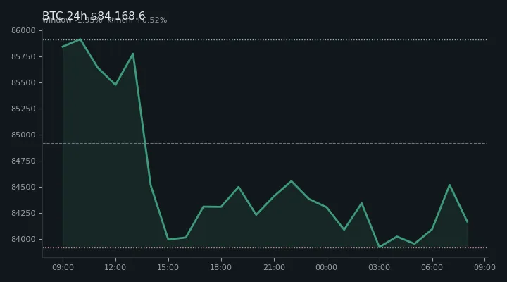 비트코인(BTC) 최근 24시간 USD 추세 — $84,168.6·창 -1.95%·김치 +0.52%·고 $86,004.0·저 $83,501.0