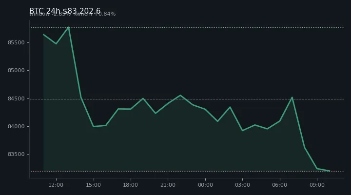 비트코인(BTC) 최근 24시간 USD 추세 — $83,202.6·창 -2.85%·김치 +0.84%·고 $85,956.3·저 $82,832.3