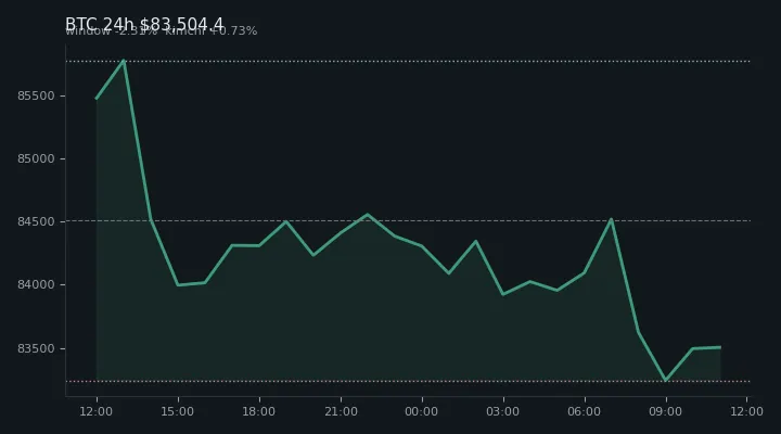 비트코인(BTC) 최근 24시간 USD 추세 — $83,504.4·창 -2.31%·김치 +0.73%·고 $85,918.2·저 $82,832.3