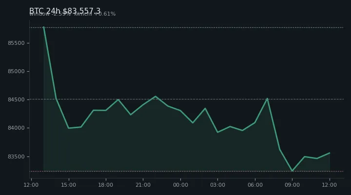 비트코인(BTC) 최근 24시간 USD 추세 — $83,557.3·창 -2.59%·김치 +0.61%·고 $85,918.2·저 $82,832.3