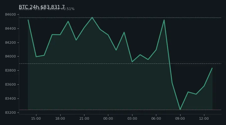 비트코인(BTC) 최근 24시간 USD 추세 — $83,831.7·창 -0.81%·김치 +0.51%·고 $85,918.2·저 $82,832.3