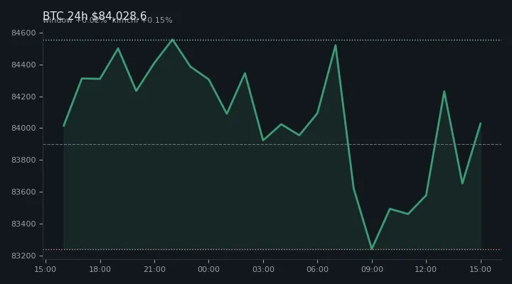 비트코인(BTC) 최근 24시간 USD 추세 — $84,028.6·창 +0.02%·김치 +0.15%·고 $84,914.8·저 $82,832.3
