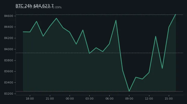 비트코인(BTC) 최근 24시간 USD 추세 — $84,623.7·창 +0.37%·김치 -0.09%·고 $84,914.8·저 $82,832.3