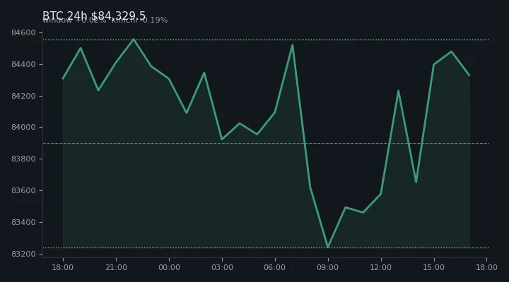 비트코인(BTC) 최근 24시간 USD 추세 — $84,329.5·창 +0.02%·김치 -0.19%·고 $84,914.8·저 $82,832.3