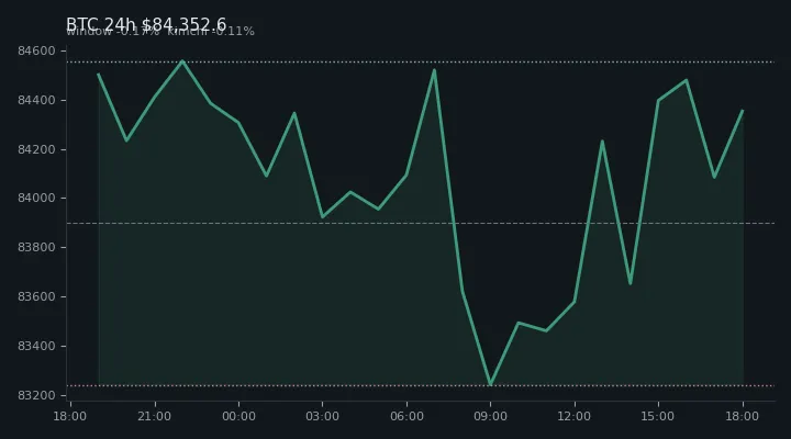 비트코인(BTC) 최근 24시간 USD 추세 — $84,352.6·창 -0.17%·김치 -0.11%·고 $84,914.8·저 $82,832.3