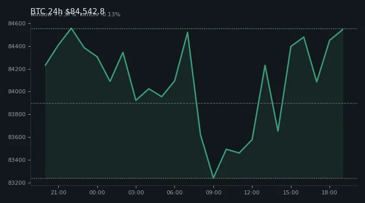 비트코인(BTC) 최근 24시간 USD 추세 — $84,542.8·창 +0.37%·김치 -0.13%·고 $84,914.8·저 $82,832.3