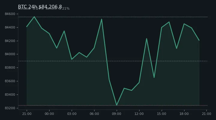 비트코인(BTC) 최근 24시간 USD 추세 — $84,206.8·창 -0.24%·김치 -0.21%·고 $84,914.8·저 $82,832.3