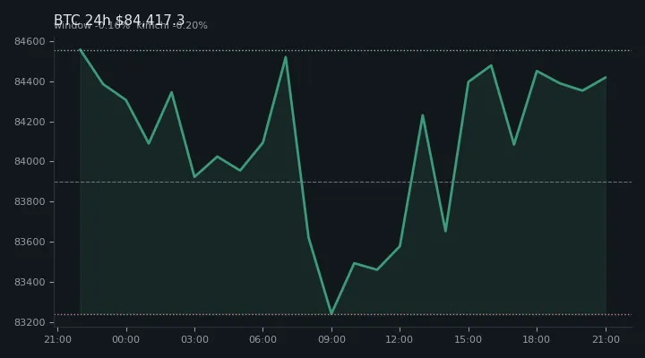 비트코인(BTC) 최근 24시간 USD 추세 — $84,417.3·창 -0.16%·김치 -0.20%·고 $84,914.8·저 $82,832.3