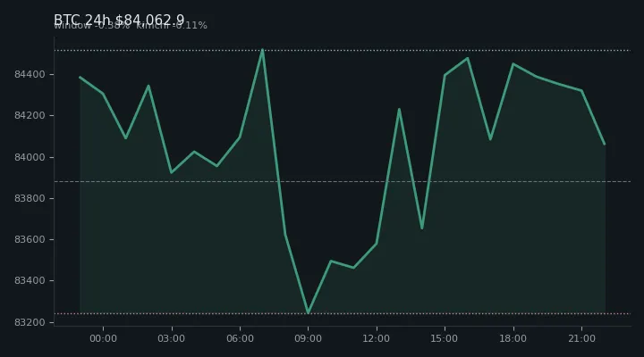 비트코인(BTC) 최근 24시간 USD 추세 — $84,062.9·창 -0.38%·김치 -0.11%·고 $84,914.8·저 $82,832.3