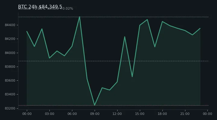 비트코인(BTC) 최근 24시간 USD 추세 — $84,349.5·창 +0.05%·김치 +0.02%·고 $84,914.8·저 $82,832.3