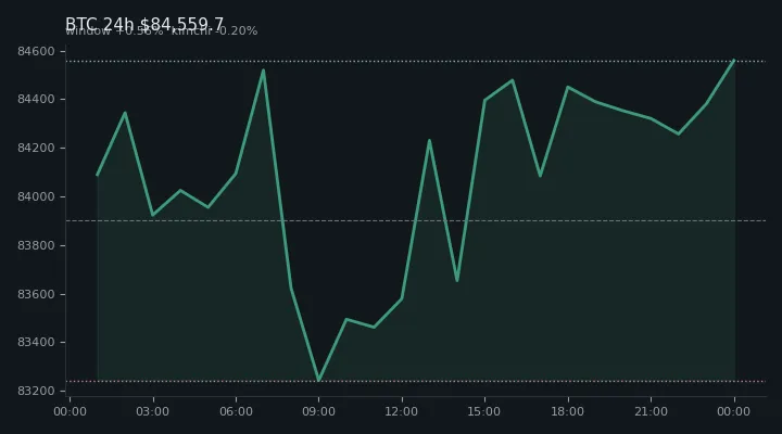 비트코인(BTC) 최근 24시간 USD 추세 — $84,559.7·창 +0.56%·김치 -0.20%·고 $84,914.8·저 $82,832.3