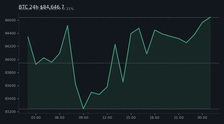 비트코인(BTC) 최근 24시간 USD 추세 — $84,646.7·창 +0.36%·김치 -0.31%·고 $84,914.8·저 $82,832.3