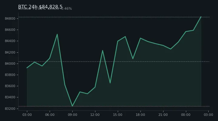 비트코인(BTC) 최근 24시간 USD 추세 — $84,828.5·창 +1.08%·김치 -0.46%·고 $84,914.8·저 $82,832.3