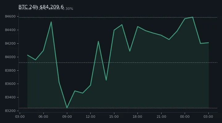 비트코인(BTC) 최근 24시간 USD 추세 — $84,209.6·창 +0.22%·김치 -0.30%·고 $84,914.8·저 $82,832.3
