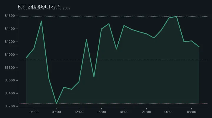 비트코인(BTC) 최근 24시간 USD 추세 — $84,121.5·창 +0.20%·김치 -0.23%·고 $84,914.8·저 $82,832.3