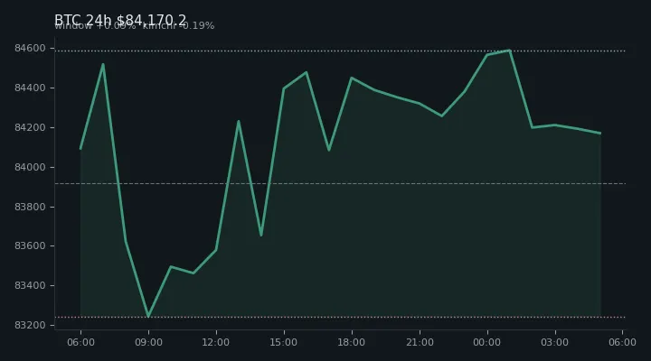 비트코인(BTC) 최근 24시간 USD 추세 — $84,170.2·창 +0.09%·김치 -0.19%·고 $84,914.8·저 $82,832.3