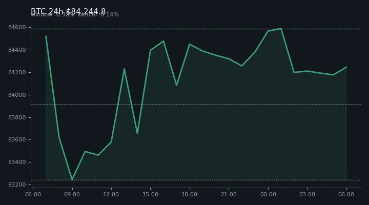 비트코인(BTC) 최근 24시간 USD 추세 — $84,244.8·창 -0.32%·김치 -0.14%·고 $84,914.8·저 $82,832.3