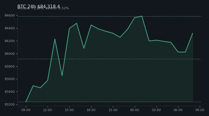 비트코인(BTC) 최근 24시간 USD 추세 — $84,318.4·창 +1.29%·김치 -0.52%·고 $84,914.8·저 $82,832.3