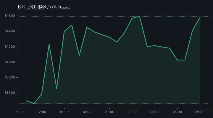 비트코인(BTC) 최근 24시간 USD 추세 — $84,574.6·창 +1.29%·김치 -0.60%·고 $84,914.8·저 $83,132.2