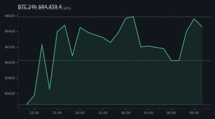 비트코인(BTC) 최근 24시간 USD 추세 — $84,459.4·창 +1.20%·김치 -0.68%·고 $84,914.8·저 $83,316.1