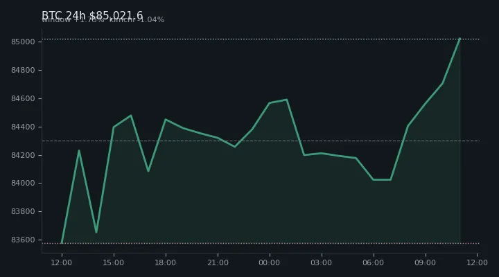비트코인(BTC) 최근 24시간 USD 추세 — $85,021.6·창 +1.73%·김치 -1.04%·고 $85,247.4·저 $83,316.1