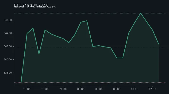 비트코인(BTC) 최근 24시간 USD 추세 — $84,237.6·창 +0.70%·김치 -1.13%·고 $85,247.4·저 $83,348.9