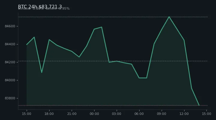 비트코인(BTC) 최근 24시간 USD 추세 — $83,721.3·창 -0.80%·김치 -0.95%·고 $85,247.4·저 $83,163.6