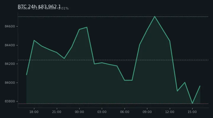 비트코인(BTC) 최근 24시간 USD 추세 — $83,962.1·창 -0.15%·김치 -1.01%·고 $85,247.4·저 $83,163.6