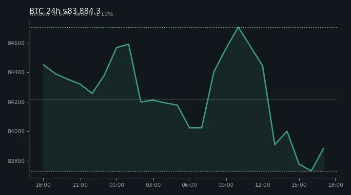 비트코인(BTC) 최근 24시간 USD 추세 — $83,884.3·창 -0.67%·김치 -1.10%·고 $85,247.4·저 $83,163.6