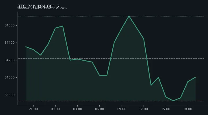 비트코인(BTC) 최근 24시간 USD 추세 — $84,001.2·창 -0.42%·김치 -1.24%·고 $85,247.4·저 $83,163.6